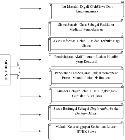 Gambar 2.5 Karakteristik Model Belajar STS (Lasmawan, 2002:48) 