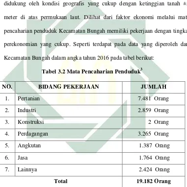 Tabel 3.2 Mata Pencaharian Penduduk3 