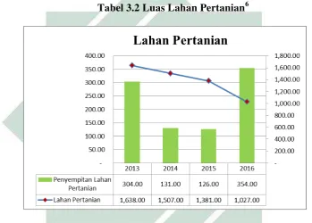 Tabel 3.2 Luas Lahan Pertanian6 