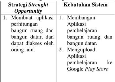 Tabel 3 Strategi WO dengan kebutuhan  sistem  Strategi Weakness  Opportunity  Kebutuhan sistem   1