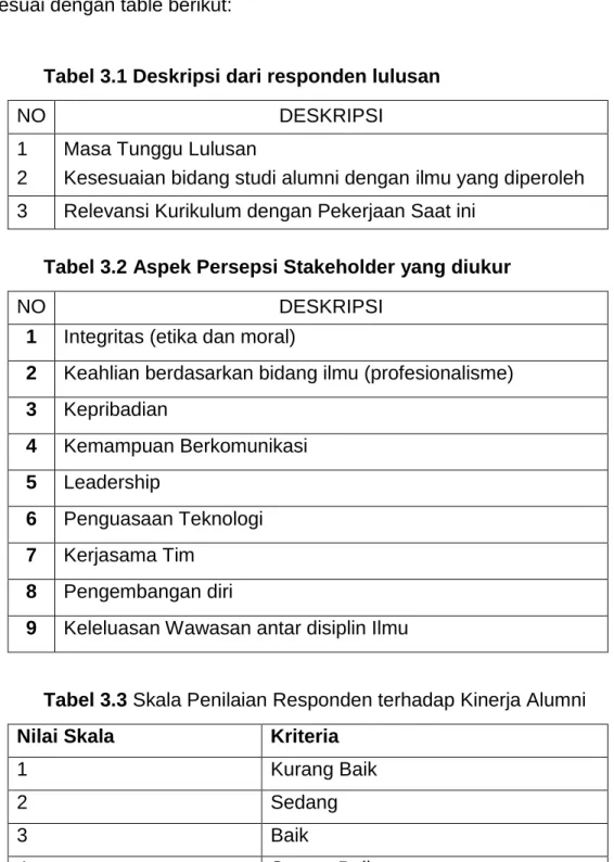 Tabel 3.1 Deskripsi dari responden lulusan 