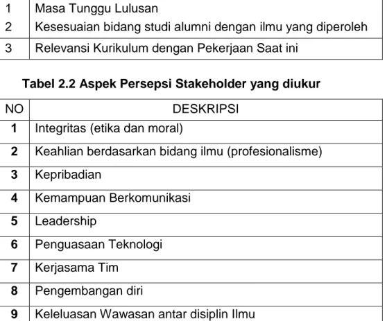 Tabel 2.2 Aspek Persepsi Stakeholder yang diukur 
