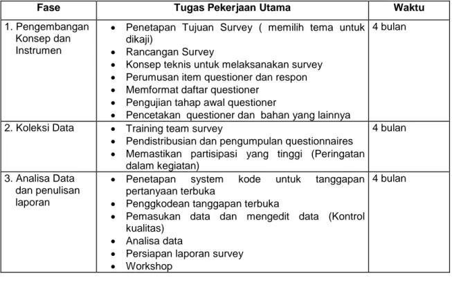 Tabel 2.2 Fase survey dan tugas utama 