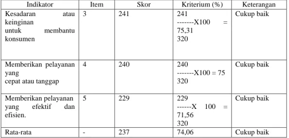 Tabel 10. Hasil Analisis Skor Faktor Responsiveness (Ketanggapan, Kepekaan) 