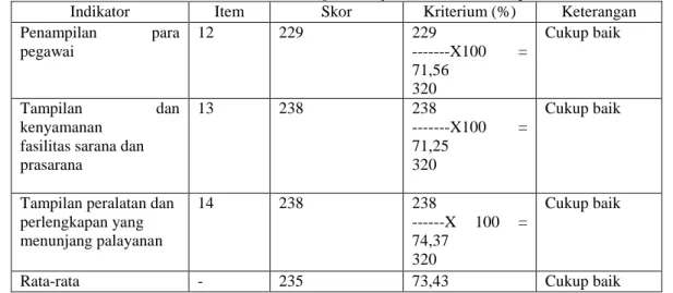 Tabel 13. Hasil Analisis Skor Dimensi Tangible (Nyata Terasa, Berwujud) 