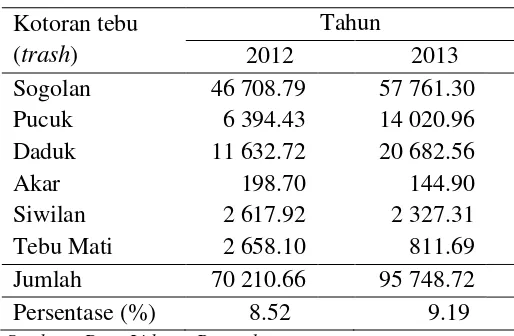 Tabel 6  Tingkat kandungan trash pada tebu giling      periode 2012-2013 