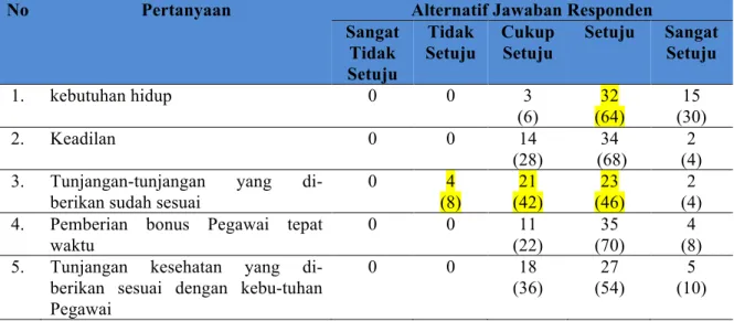 Tabel 1. Deskripsi Tanggapan Responden Tentang Jasa pelayanan Terhadap Kinerja pada RSUD  Kabupaten Majene 