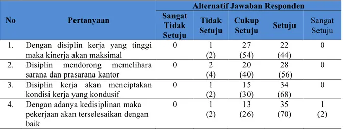 Tabel 2. Deskripsi Tanggapan Responden Tentang Disiplin Kerja Terhadap Kinerja Pegawai Pada Rumah  Sakit Umum Daerah  