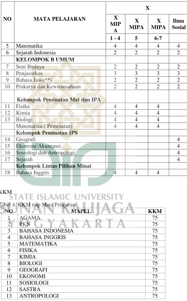 Tabel 4. KKM tiap Mata Pelajaran 