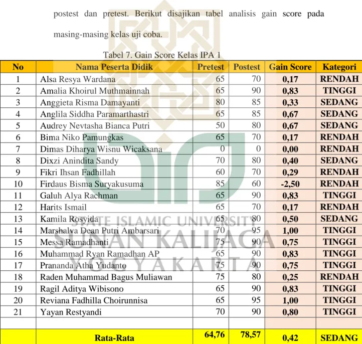 Tabel 7. Gain Score Kelas IPA 1 