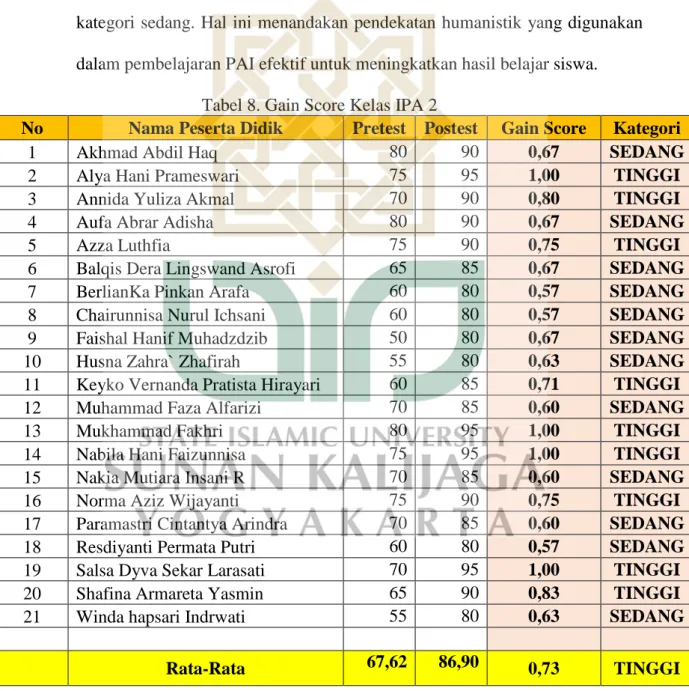 Tabel 8. Gain Score Kelas IPA 2 
