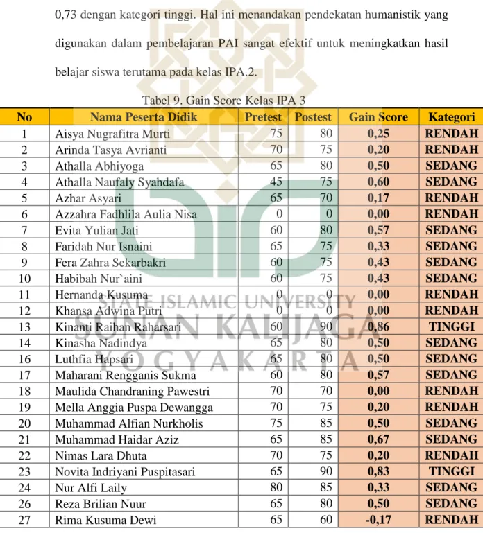 Tabel 9. Gain Score Kelas IPA 3 