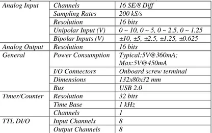 Tabel 2.1 Spesifikasi DAQ Advantech USB-4716 [8] 
