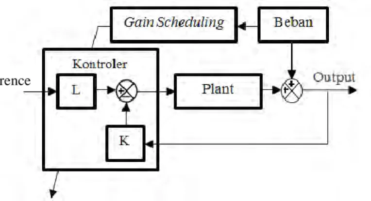 Gambar 2.11 Diagram Blok Sistem Kontroler LQR Gain Scheduling 