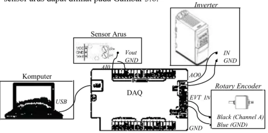 Gambar 3.6 Wiring DAQ dengan Beberapa Komponen  3.2.5 Sensor Rotary Encoder 