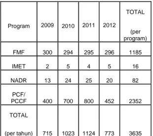Tabel 4.2 : Dana Program Peningkatan Militer  Pakistan oleh Amerika Serikat 