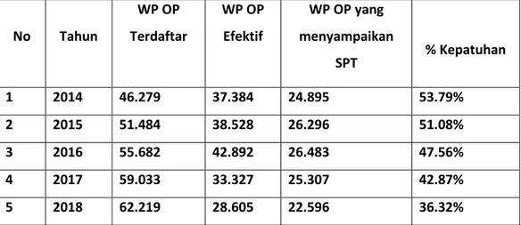 Tabel  berikut  dapat  diketahui  bahwa  dari  tahun  2013  hingga  2017  bahwa  tingkat  kepatuhan  WP  OP  di  KPP  Pratama  Tebing  Tinggi  mengalami  Penurunan
