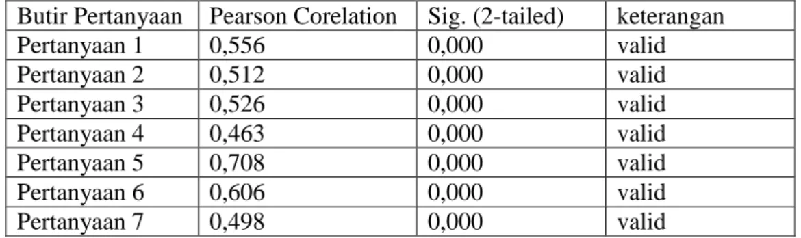 Tabel dibawah ini adalah hasil uji variabel penerapan e-filling  Tabel IV.7 
