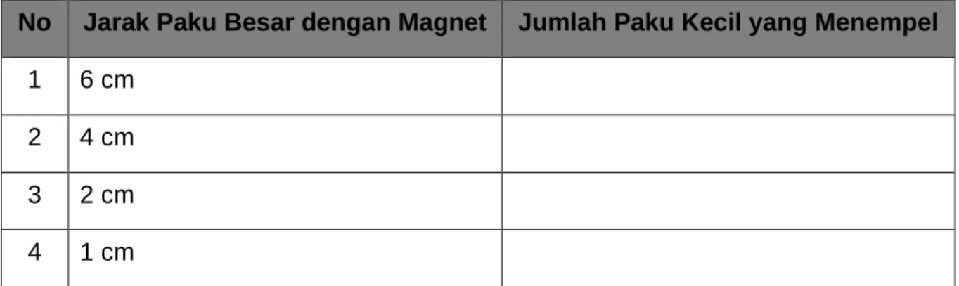 Tabel Percobaan  Membuat Magnet 