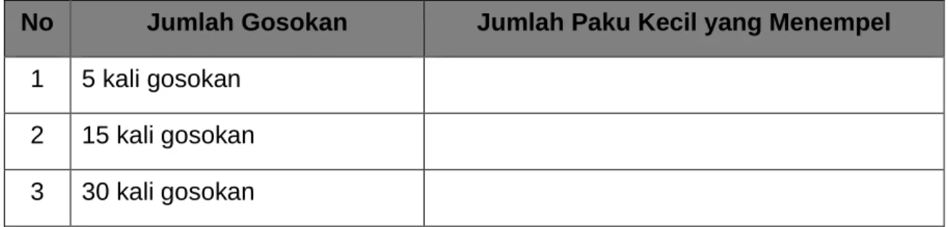 Tabel Percobaan  Membuat Magnet 