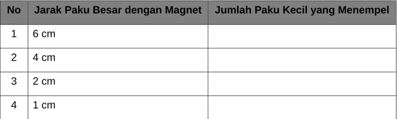 Tabel Percobaan  Membuat Magnet 