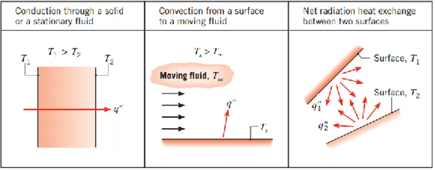 Gambar 2.1 Bentuk umum dari Perpindahan panas konduksi,  konveksi dan radiasi [1] 