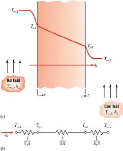Gambar 2. 8 Perpindahan panas antara konduksi dengan  konveksi [1] 