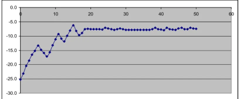Gambar 4  Grafik antara tegangan pemercepat (V A ) dengan kuat arus (Iout) pada suhu uap Hg sebesar 130 o  C.
