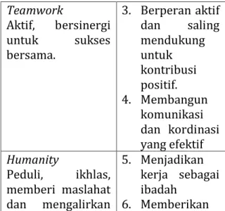 Tabel 1. Shared Values ETHIC  Shared Values 