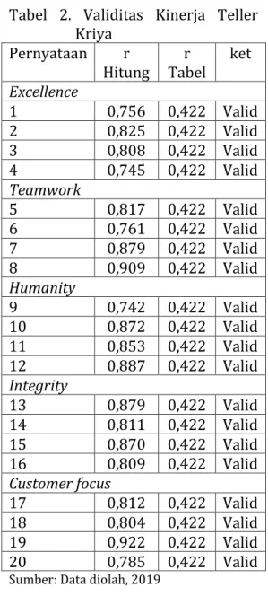 Tabel di bawah ini menunjukkan  seluruh  instrumen  yang  dijadikan  sebagai  pernyataan  untuk  mengukur  kinerja  teller  kriya,  hasil  uji  validitas  menggunakan  program  SPSS Versi 22 diuraikan dalam tabel  berikut : 