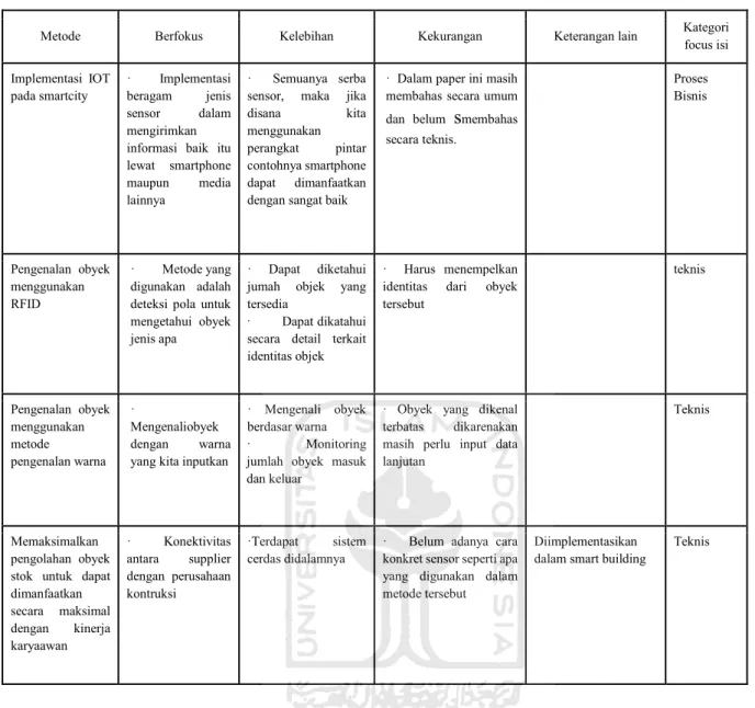 Tabel 2.3 Metode Manajemen 