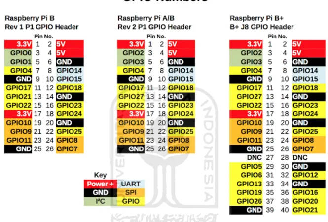 Gambar 2.3 Skema Penomoran Pada Raspberry Pi 