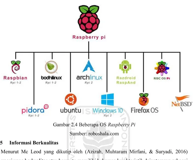 Gambar 2.4 Beberapa OS Raspberry Pi  Sumber: roboshala.com 
