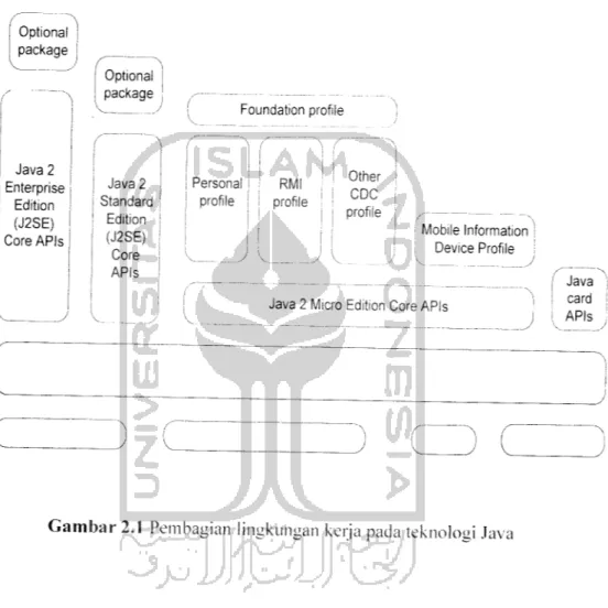 Gambar 2.1 Pembagian lingkungan kerja pada teknologi Java