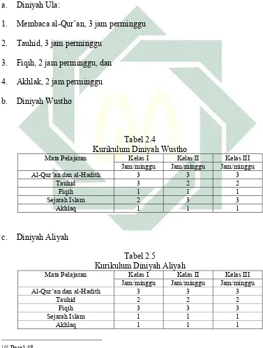Tabel 2.4 Kurikulum Diniyah Wustho 