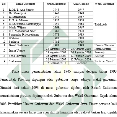 Tabel 3.1 Daftar Gubernur Jawa Timur dari tahun 1945 Hingga Sekarang.