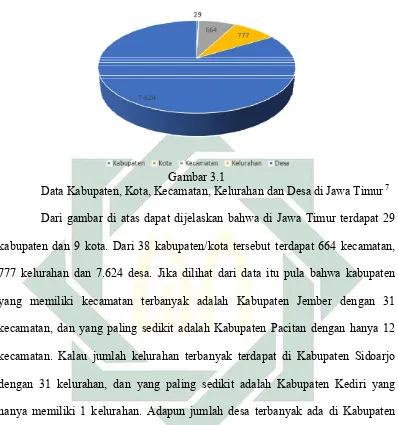   Gambar 3.1 Data Kabupaten, Kota, Kecamatan, Kelurahan dan Desa di Jawa Timur
