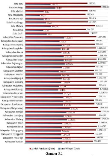 Luas Wilayah dan Jumlah Penduduk di Jawa TimurGambar 3.2  8 
