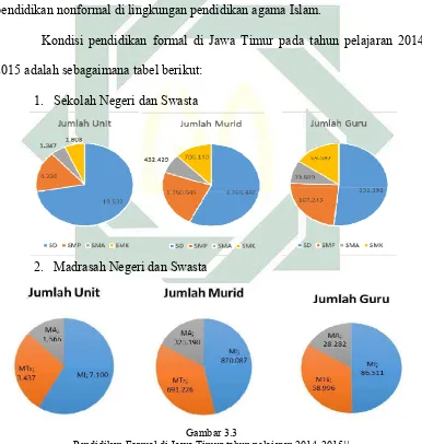 Pendidikan Formal di Jawa Timur tahun pelajaran 2014-2015Gambar 3.3 11 