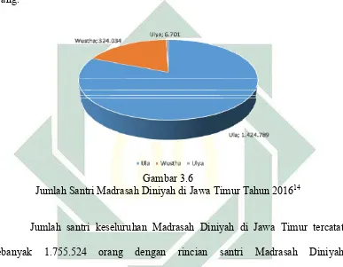   Gambar 3.6 Jumlah Santri Madrasah Diniyah di Jawa Timur Tahun 2016