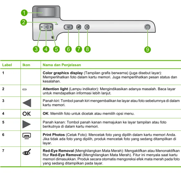 Diagram dan tabel di bawah ini memberi petunjuk singkat untuk fitur panel kendali HP Photosmart.