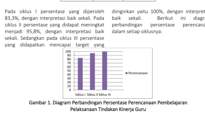 Gambar 1. Diagram Perbandingan Persentase Perencanaan Pembelajaran  Pelaksanaan Tindakan Kinerja Guru 