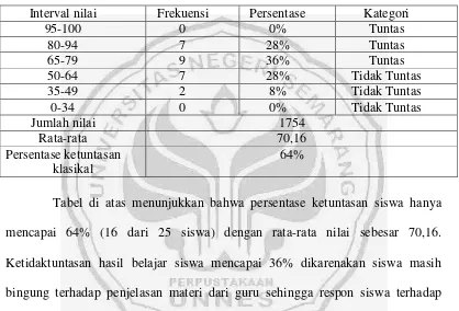 Tabel di atas menunjukkan bahwa persentase ketuntasan siswa hanya 