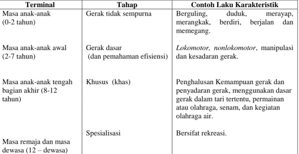 Tabel 1. Tahap Prilaku Gerak (Motor Behavior) 