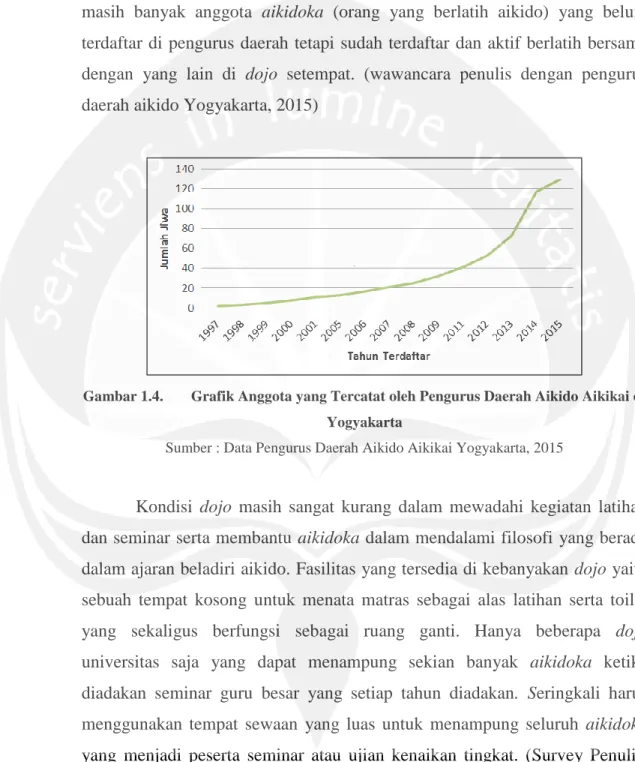 Gambar 1.4.  Grafik Anggota yang Tercatat oleh Pengurus Daerah Aikido Aikikai di  Yogyakarta 