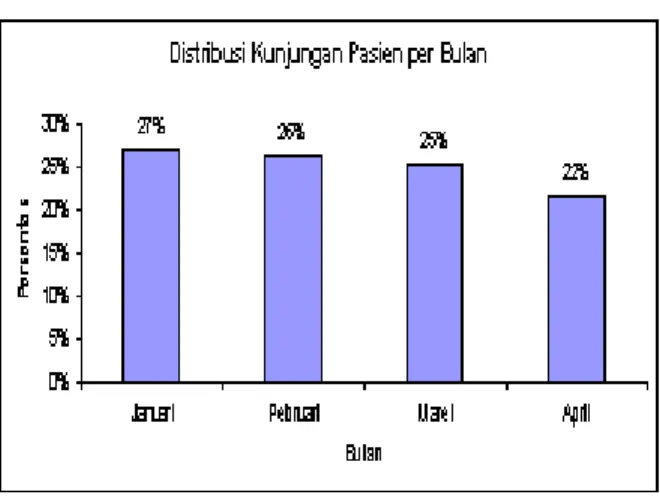 Grafik  1.  Jumlah  Kunjungan  tiap  Bulan  di  Puskesmas  Srumbung  Pasca  Lahar  Dingin (Januari – April 2012) 