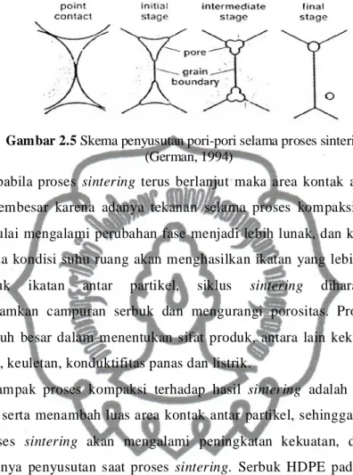 Gambar 2.5 Skema penyusutan pori-pori selama proses sintering. 