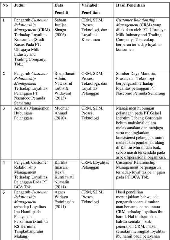 Tabel 2.2 Referensi Penelitian Terdahulu No Judul Data Peneliti Variabel Penelitian Hasil Penelitian 1 Pengaruh Customer Relationship Management (CRM) Terhadap Loyalitas Konsumen (Studi Kasus Pada PT