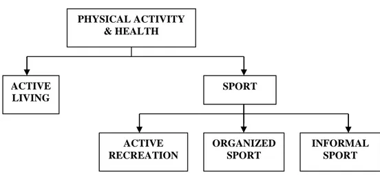 Gambar 1. Pemaknaan Olahraga dan Aktivitas Jasmani  Sumber: Sport England (2004) 
