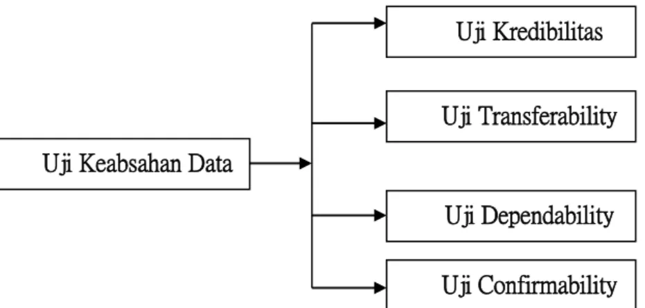 Gambar 5. Uji Keabsahan Data Kualitatif  Sumber: (Sugiyono, 2005:121) 